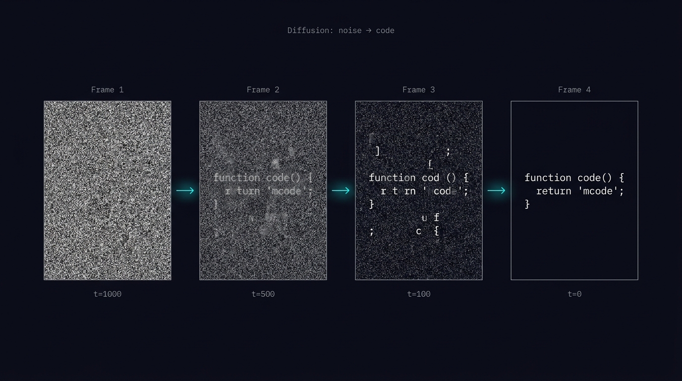 Four-frame diagram showing diffusion denoising from t=1000 noise to t=0 resolved code.